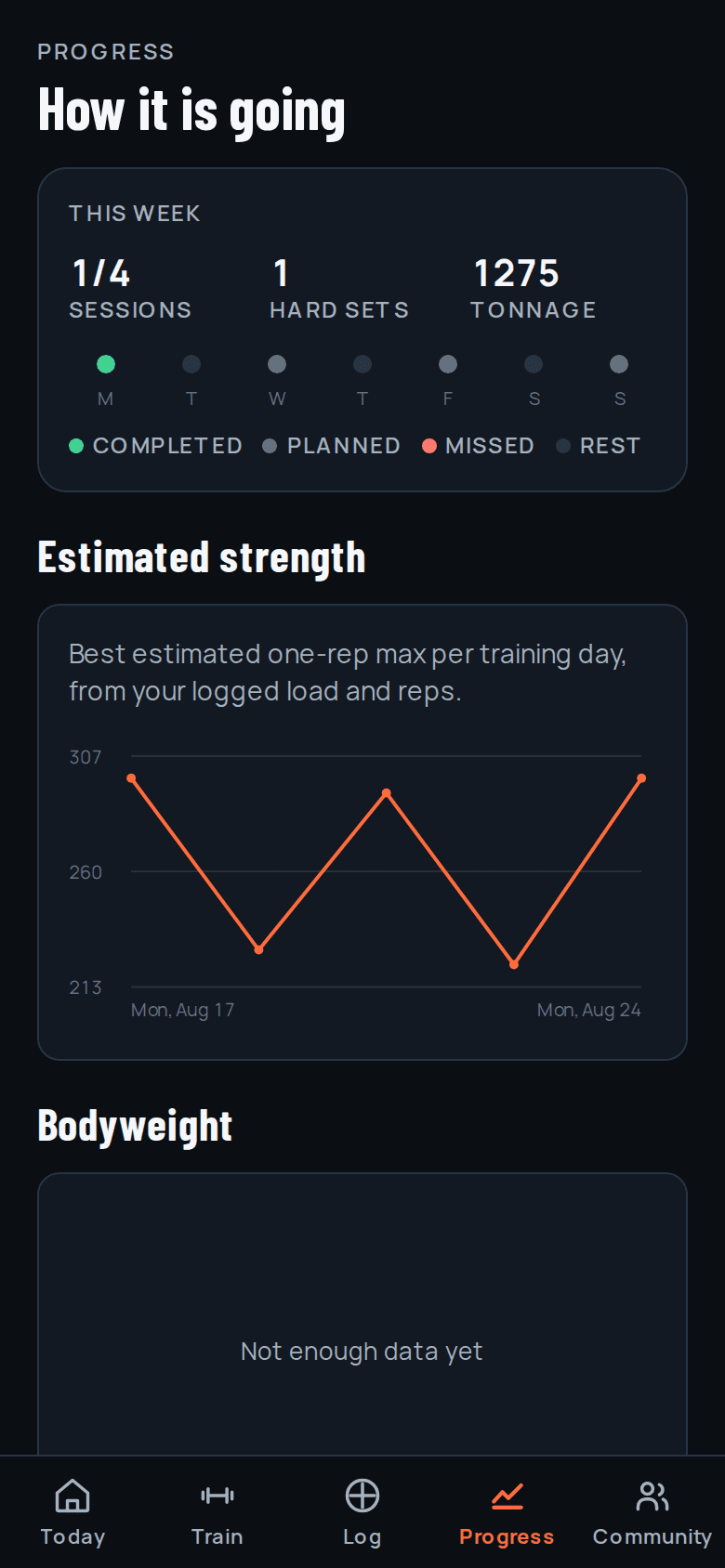 The Progress screen showing weekly sessions, hard sets, tonnage, and an estimated one-rep max chart